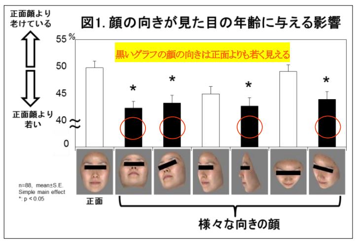 見た目年齢グラフ