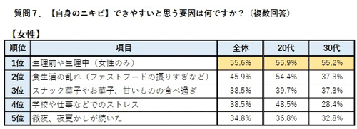 ニキビの原因調査(データ)
