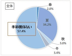 ニキビができる季節の調査結果(グラフ)