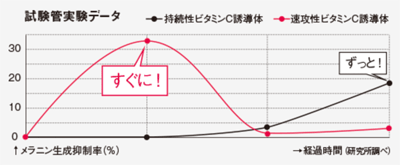 持続性ビタミンC誘導体とメラニン抑制率のグラフ
