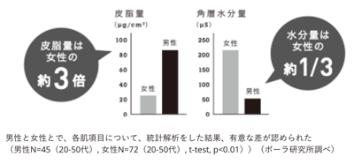 男性の皮脂量グラフ