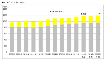メンズスキンケア市場グラフ